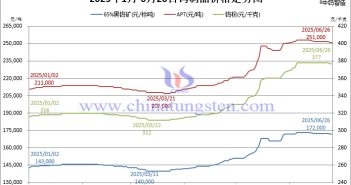 2025年1月-6月26日鎢製品價(jià)格走勢(shì)圖
