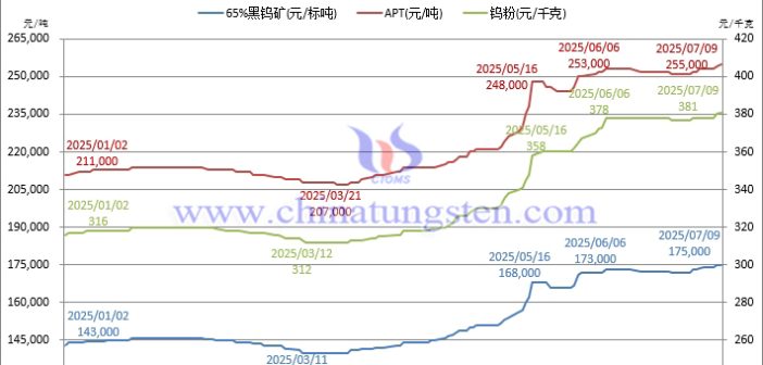 鎢價(jià)擎天勢(shì)未休，合金負(fù)重步履艱