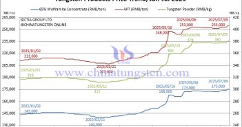 Tungsten Prices Soars Unabated – July 9, 2025 Tungsten Price Trend from January to July 9, 2025