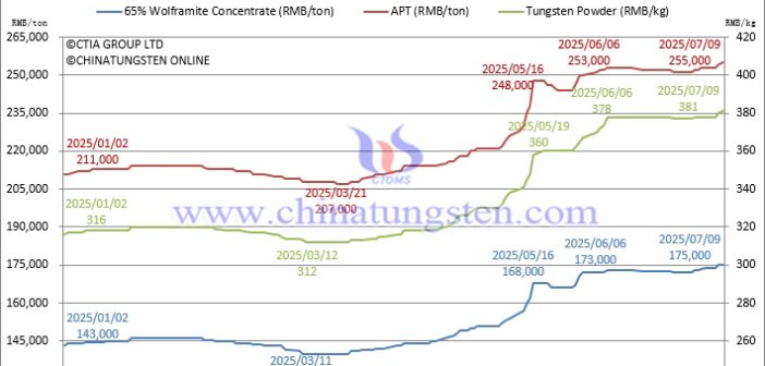 Tungsten Prices Soars Unabated – July 9, 2025