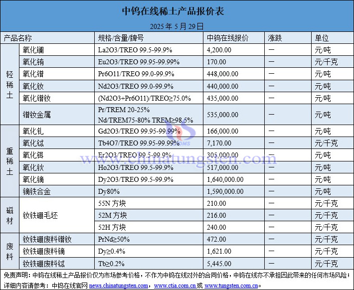 2025年5月29日稀土價(jià)格圖片