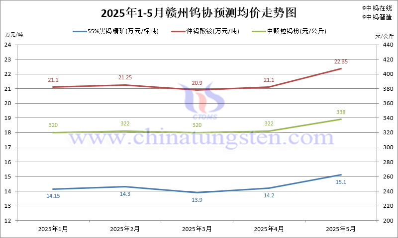 2025年5月份贛州鎢協(xié)預測均價走勢圖