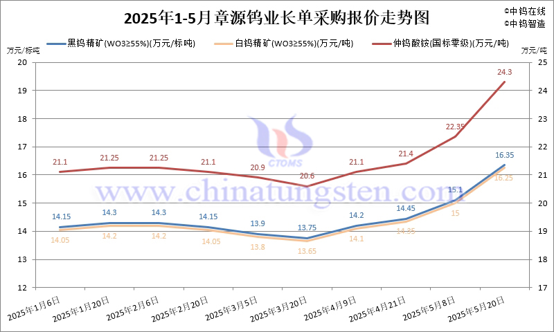 2025年5月份章源鎢業(yè)長單報價走勢圖