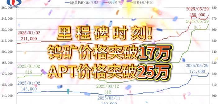 再創(chuàng)新高！鎢礦價(jià)格突破17萬(wàn)大關(guān)