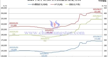 2025年1月-6月27日鎢制品價(jià)格走勢圖