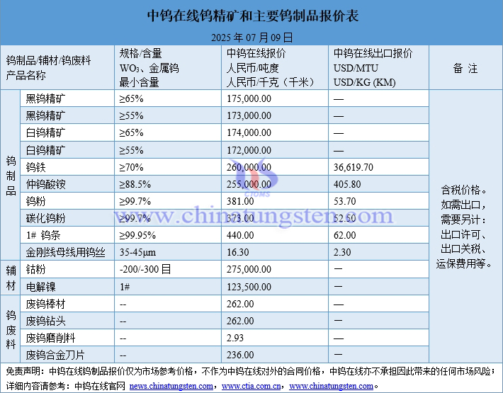 2025年7月9日鎢制品價(jià)格圖片