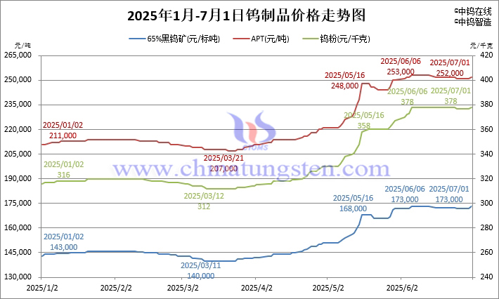 2025年1月-7月1日鎢制品價格走勢圖