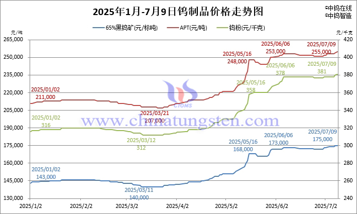 2025年1月-7月9日鎢制品價(jià)格走勢(shì)圖